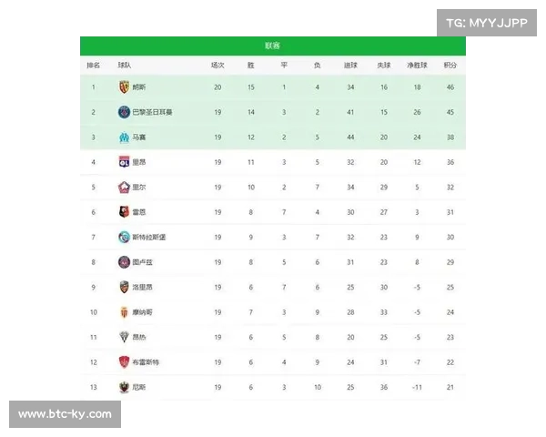 朗斯1-0勒阿弗尔重登榜首，巴黎多线作战致积分波动